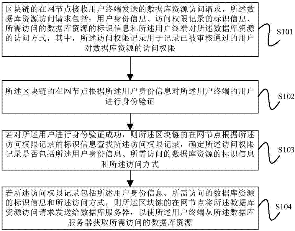 Database accessing authority control method and equipment based on block chain