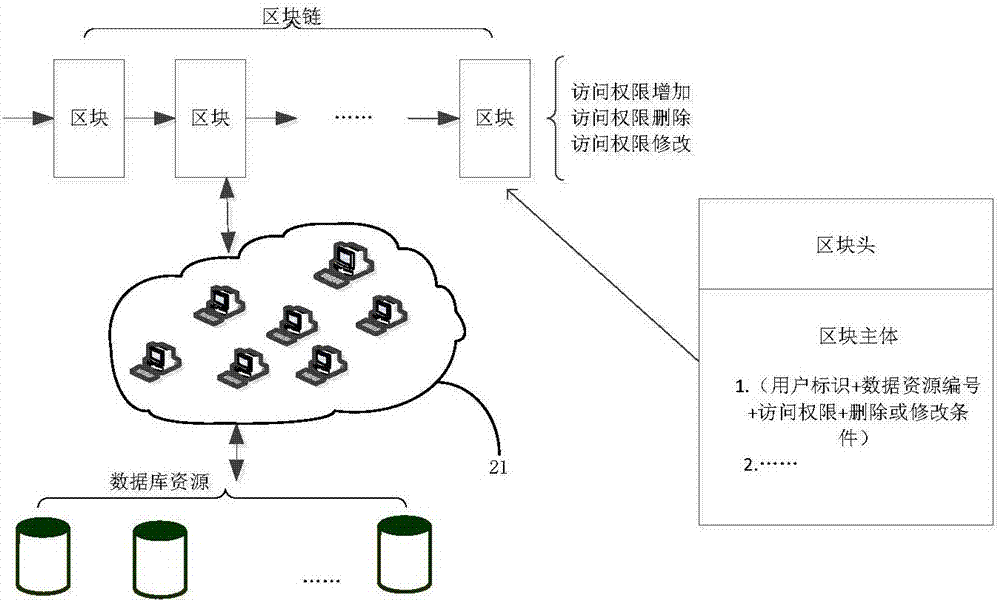 Database accessing authority control method and equipment based on block chain