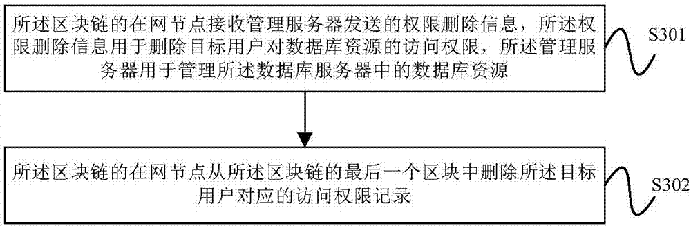 Database accessing authority control method and equipment based on block chain