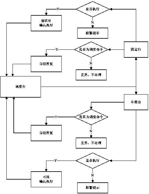 Train dispatching operation method through data communication