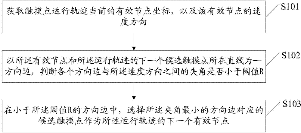 Two-point touch track correcting Method and two-point touch track correcting device on basis of movement identification