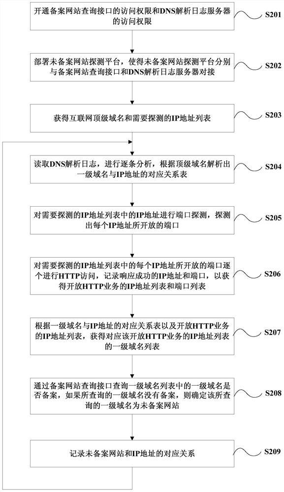 Unrecorded website detection method, platform and system