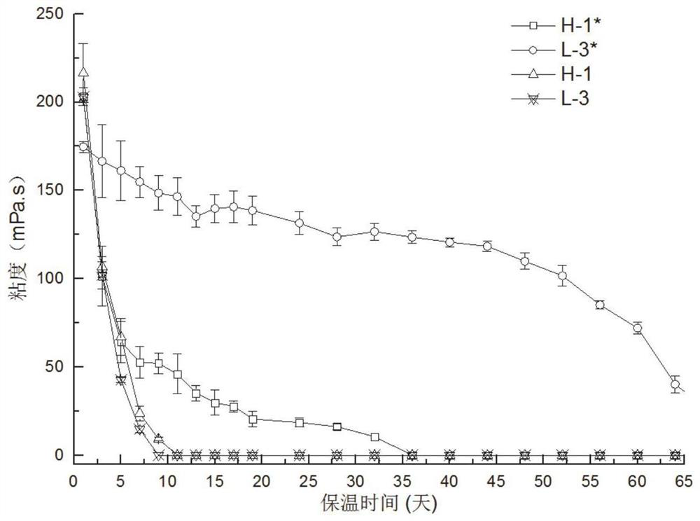 Temperature-resistant polymer based on low-pyruvate xanthan gum and application of temperature-resistant polymer