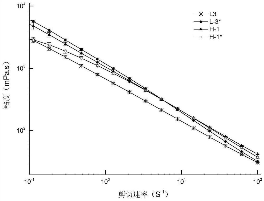 Temperature-resistant polymer based on low-pyruvate xanthan gum and application of temperature-resistant polymer