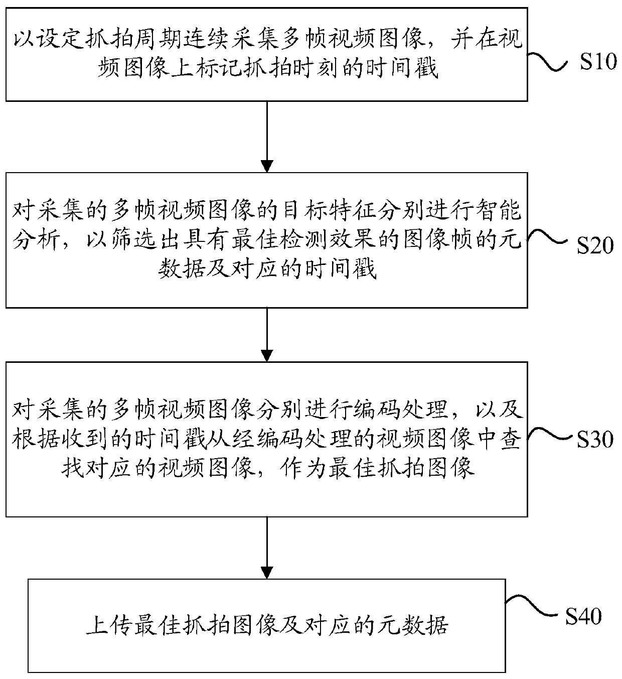 Video capture method and device based on memory coding mechanism