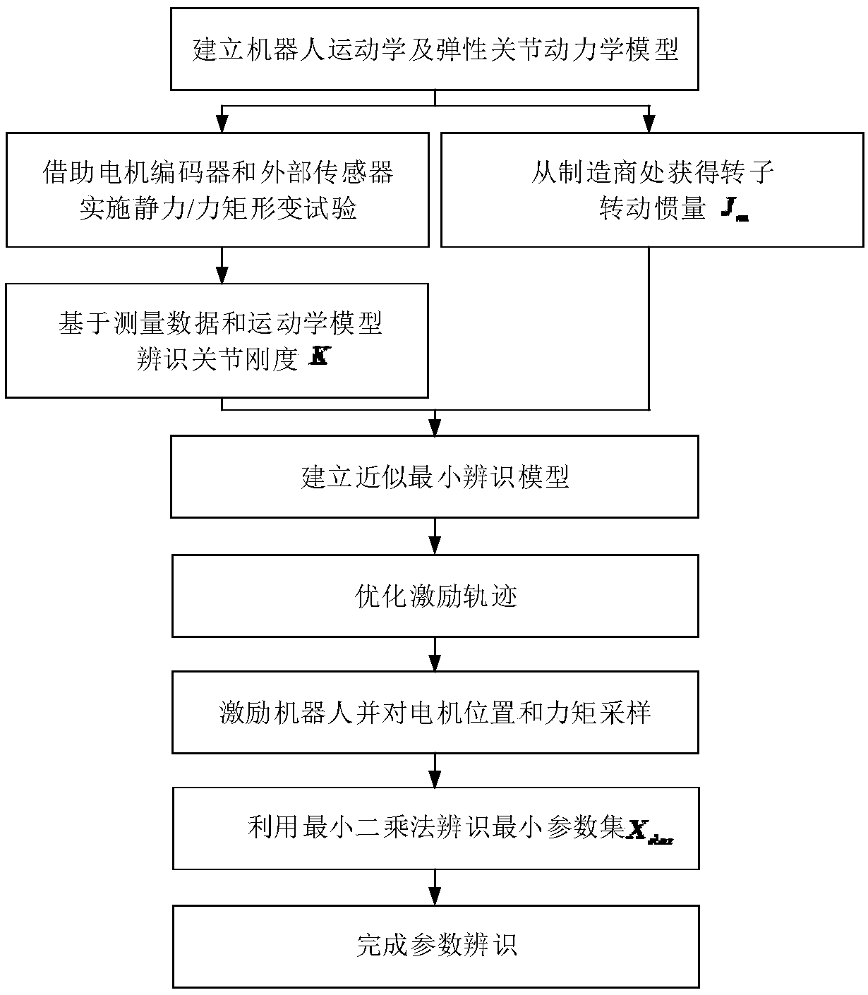 An industrial robot dynamic parameter identification method considering joint elasticity