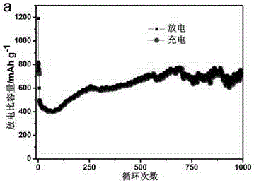 Preparation method of carbon/iron oxide composite and lithium-ion battery