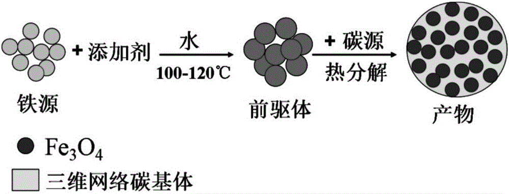 Preparation method of carbon/iron oxide composite and lithium-ion battery