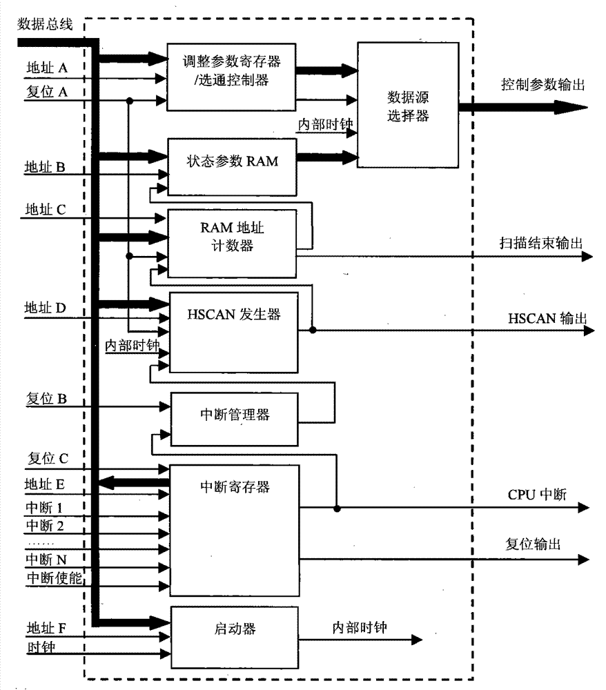 A step-scan control device and method in an electromagnetic interference test receiver