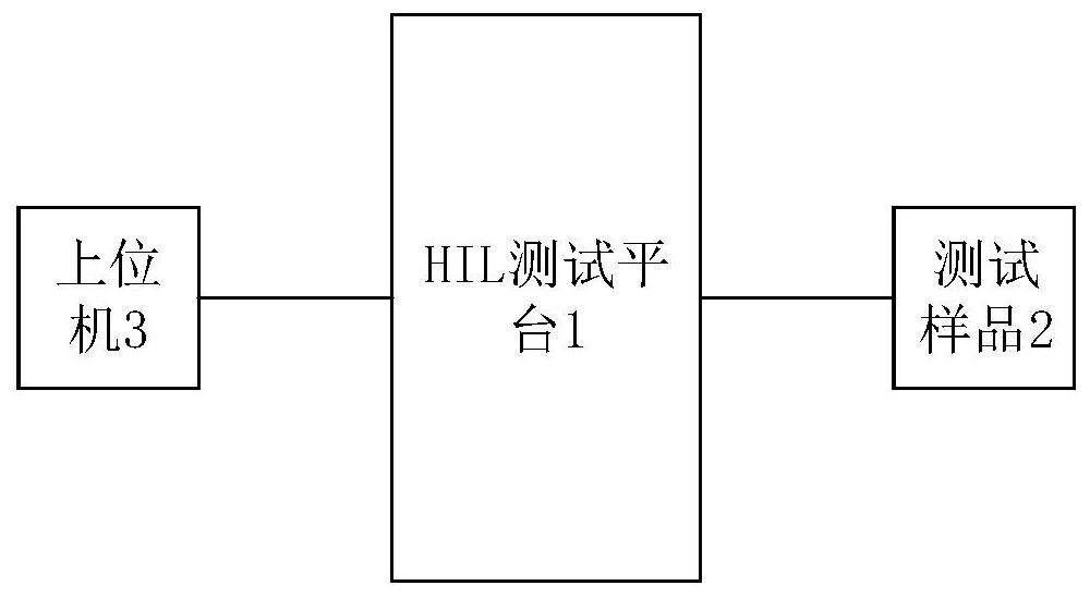 Hardware-in-loop closed-loop test method and system for battery management system