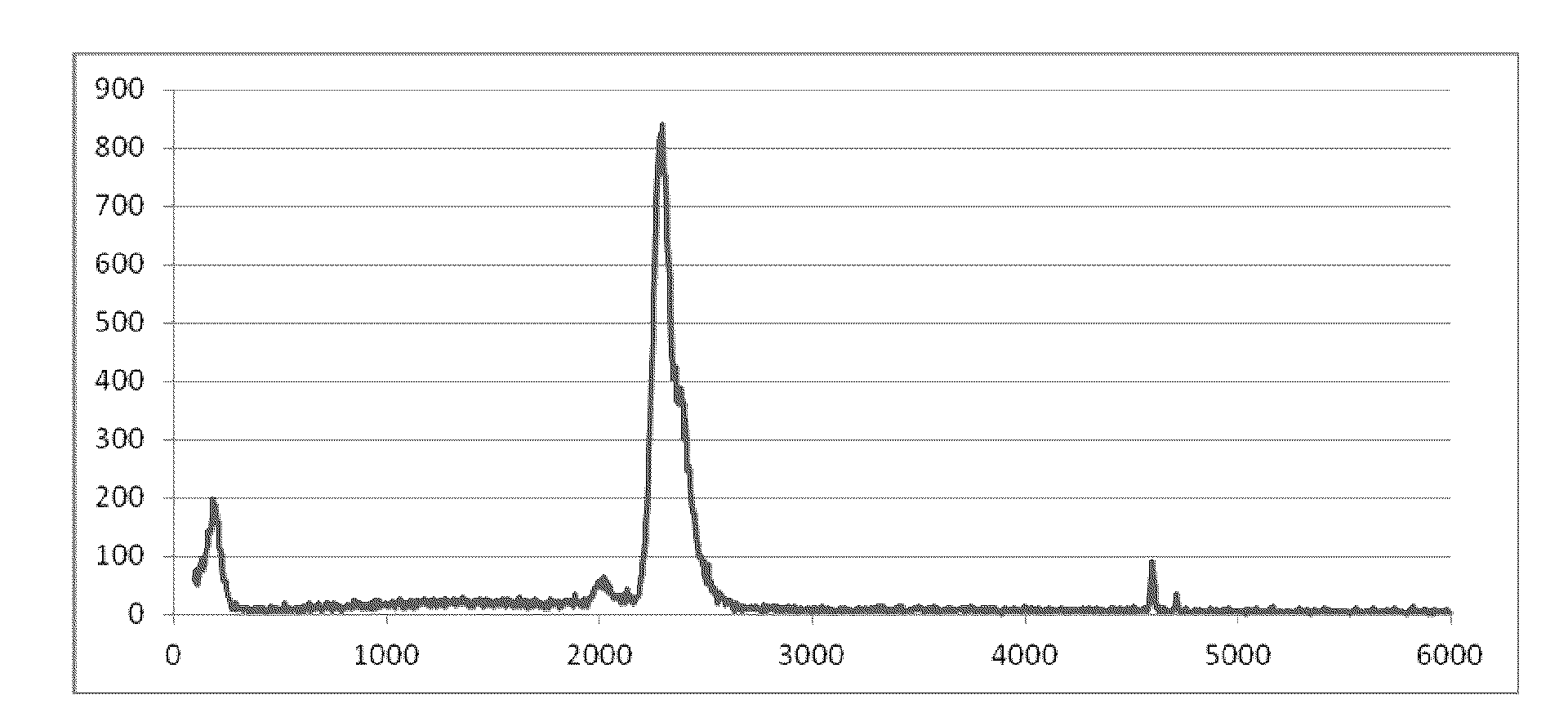 Spectroscopy technique using merged spectral data