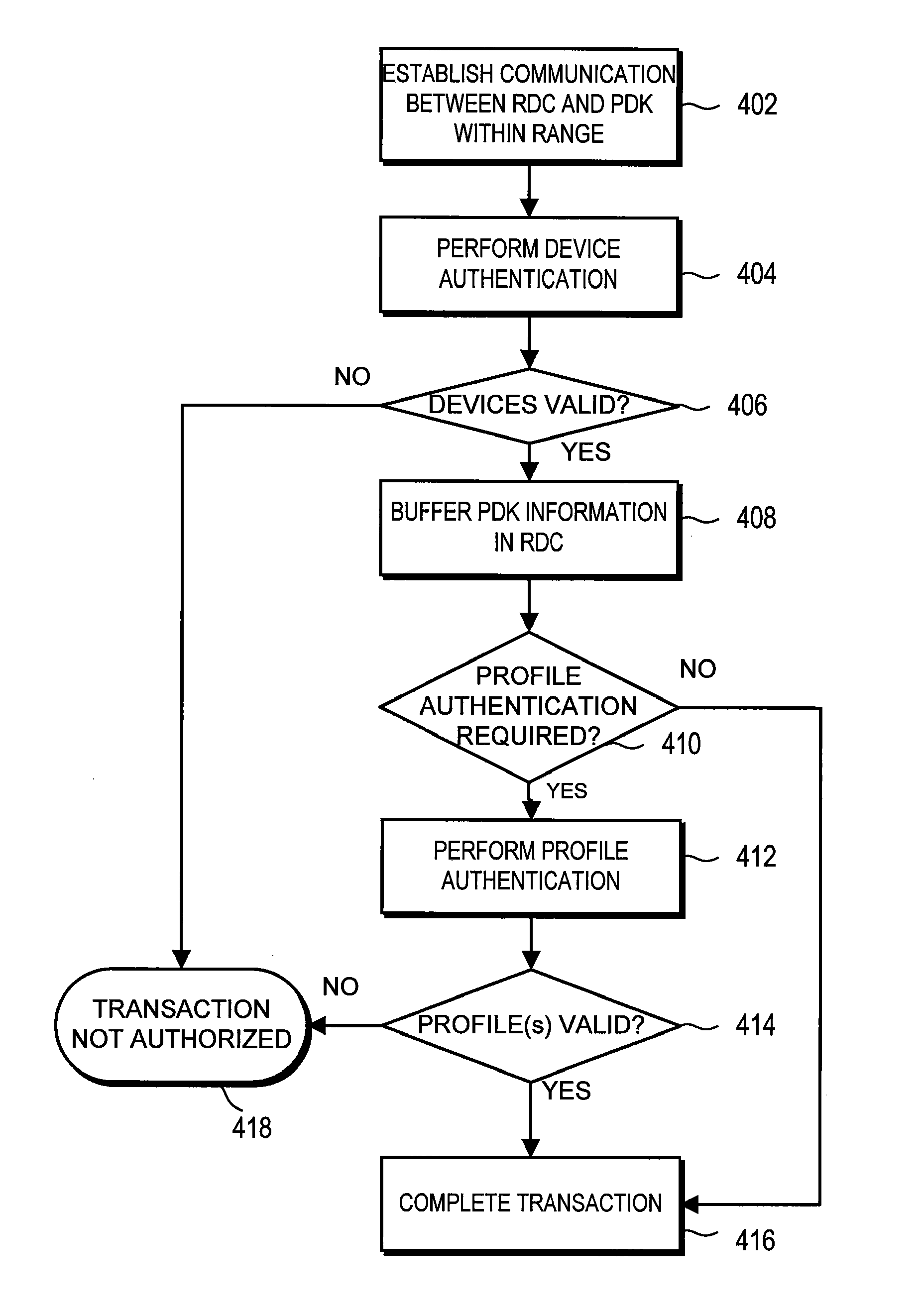 Two-Level Authentication For Secure Transactions