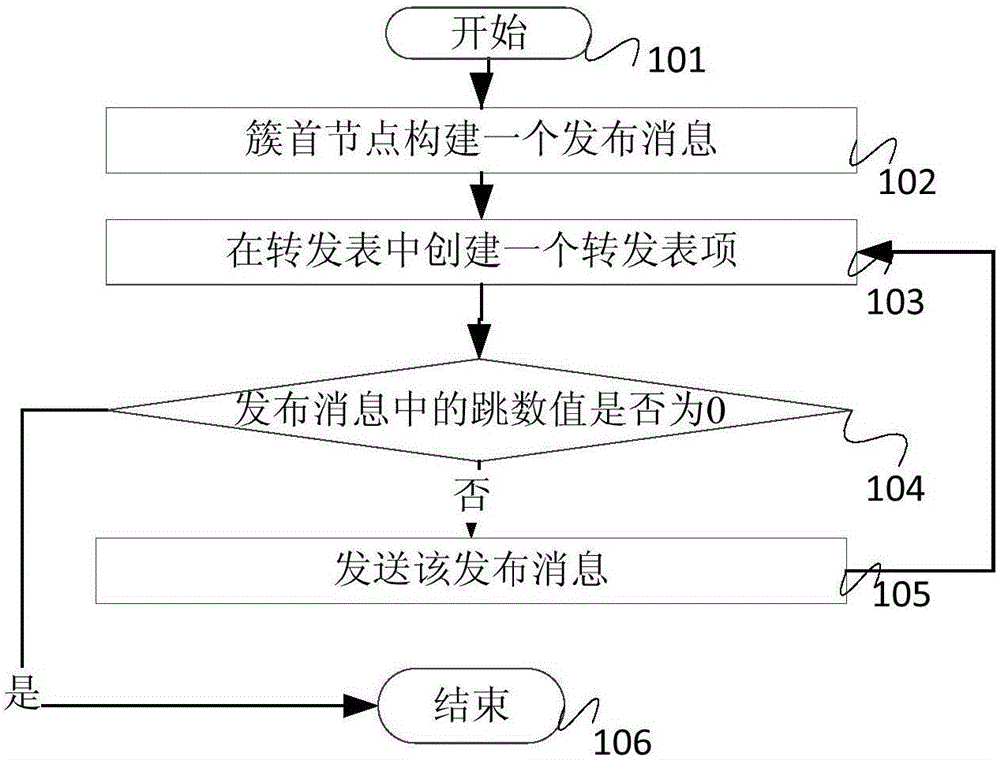 Data transmission method of Internet of Things