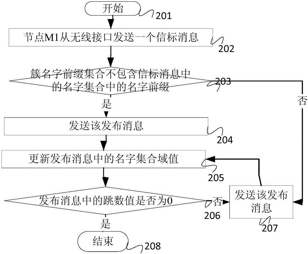 Data transmission method of Internet of Things