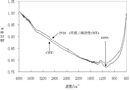 Cyclopentadiene-modified carbon nanotube/rubber composite material and preparation method thereof