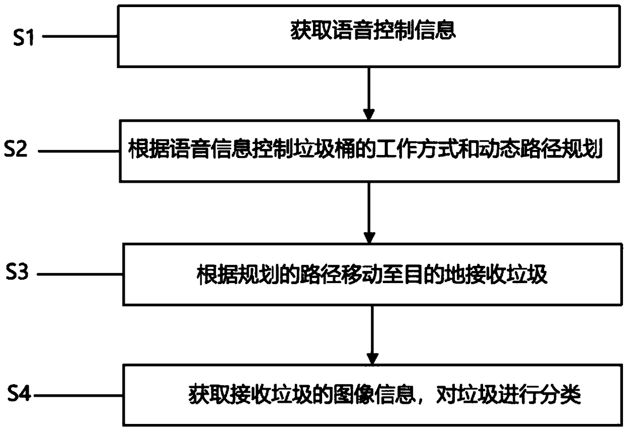 Control device and method for intelligent trash can and intelligent trash can