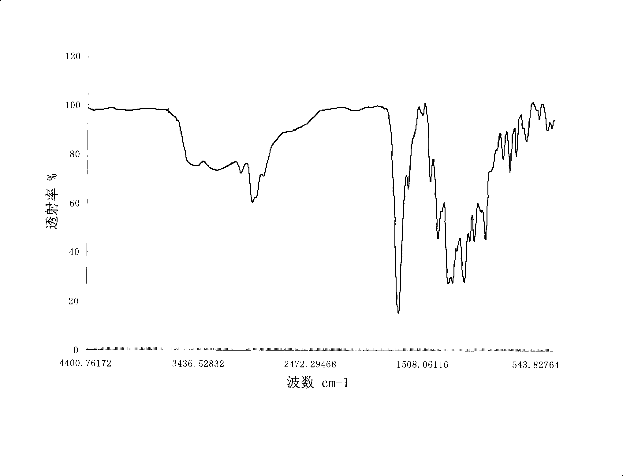 Degradable unsaturated polyester amide urea copolymer and synthesizing method