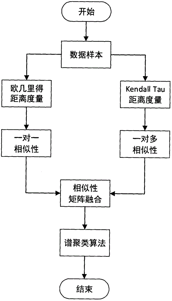 Spectral clustering method based on Kendall Tau distance fused measurement