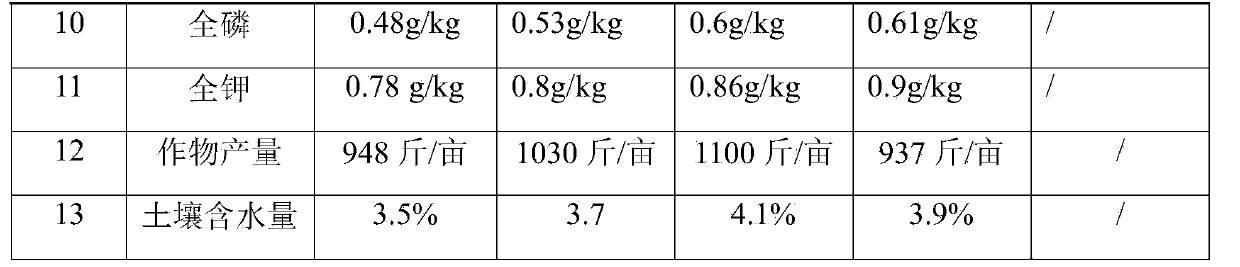 Preparation method of functional organic fertilizer for soil restoration