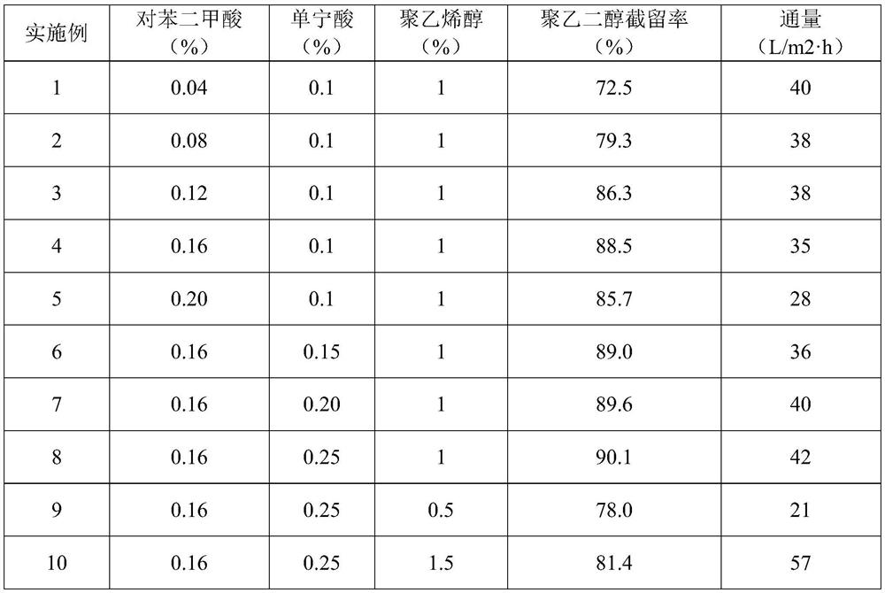 Preparation method of novel composite loose nanofiltration membrane