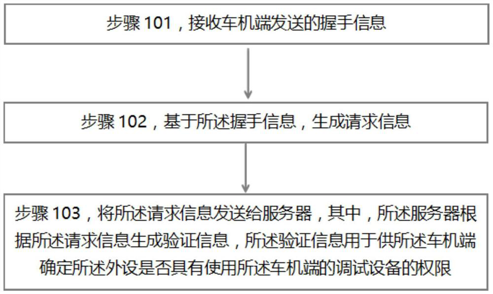 Method and device for determining use authority of vehicle-machine debugging equipment