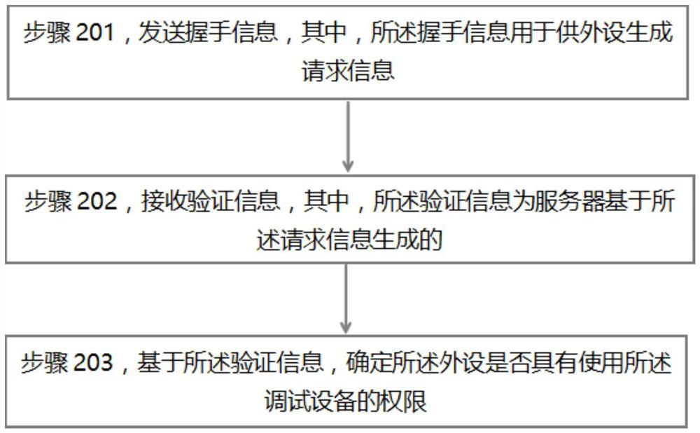 Method and device for determining use authority of vehicle-machine debugging equipment