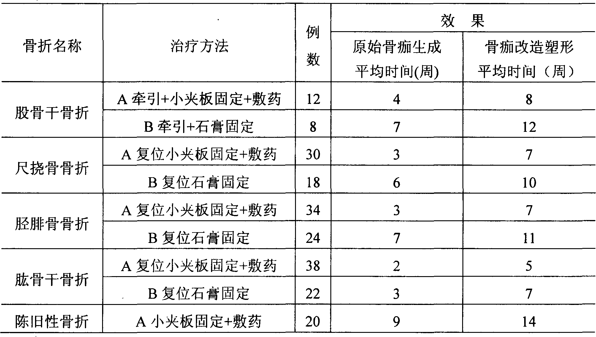 External-use Chinese herbal medicine compound preparation for accelerating fracture healing