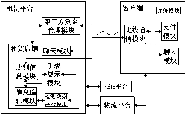 Watch rental method and system