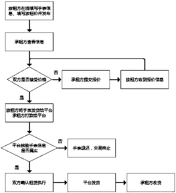 Watch rental method and system