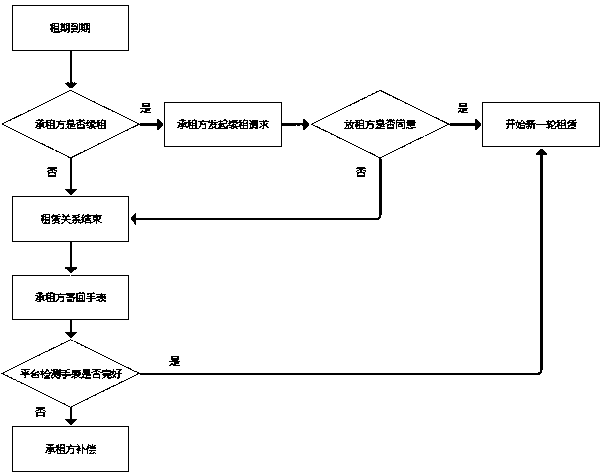 Watch rental method and system