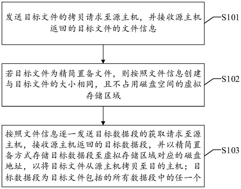 Simplified configuration file copying method, device and equipment and readable storage medium