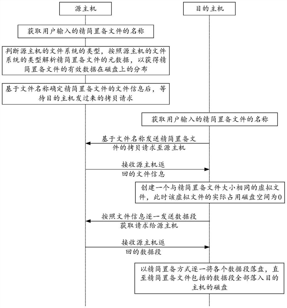 Simplified configuration file copying method, device and equipment and readable storage medium