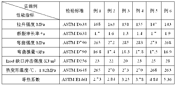 High temperature resistance high heat conduction PPS/PPO alloy and preparation method thereof