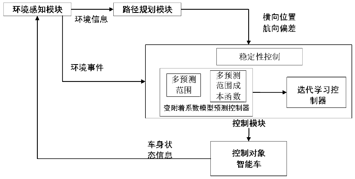 Control method of intelligent automobile under variable adhesion coefficient repetitive track