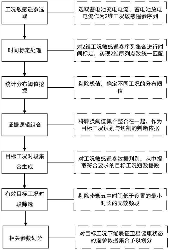 Satellite working condition recognition and segmentation method and system based on sensitive parameter multi-evidence fusion