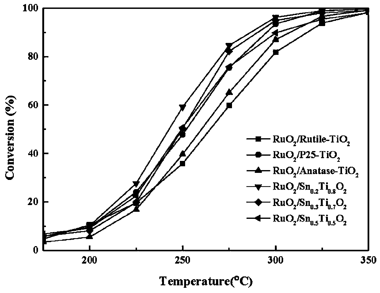 Volatile organic compound catalytic oxidation catalyst with high chlorine poisoning resisting efficiency, and preparation method thereof