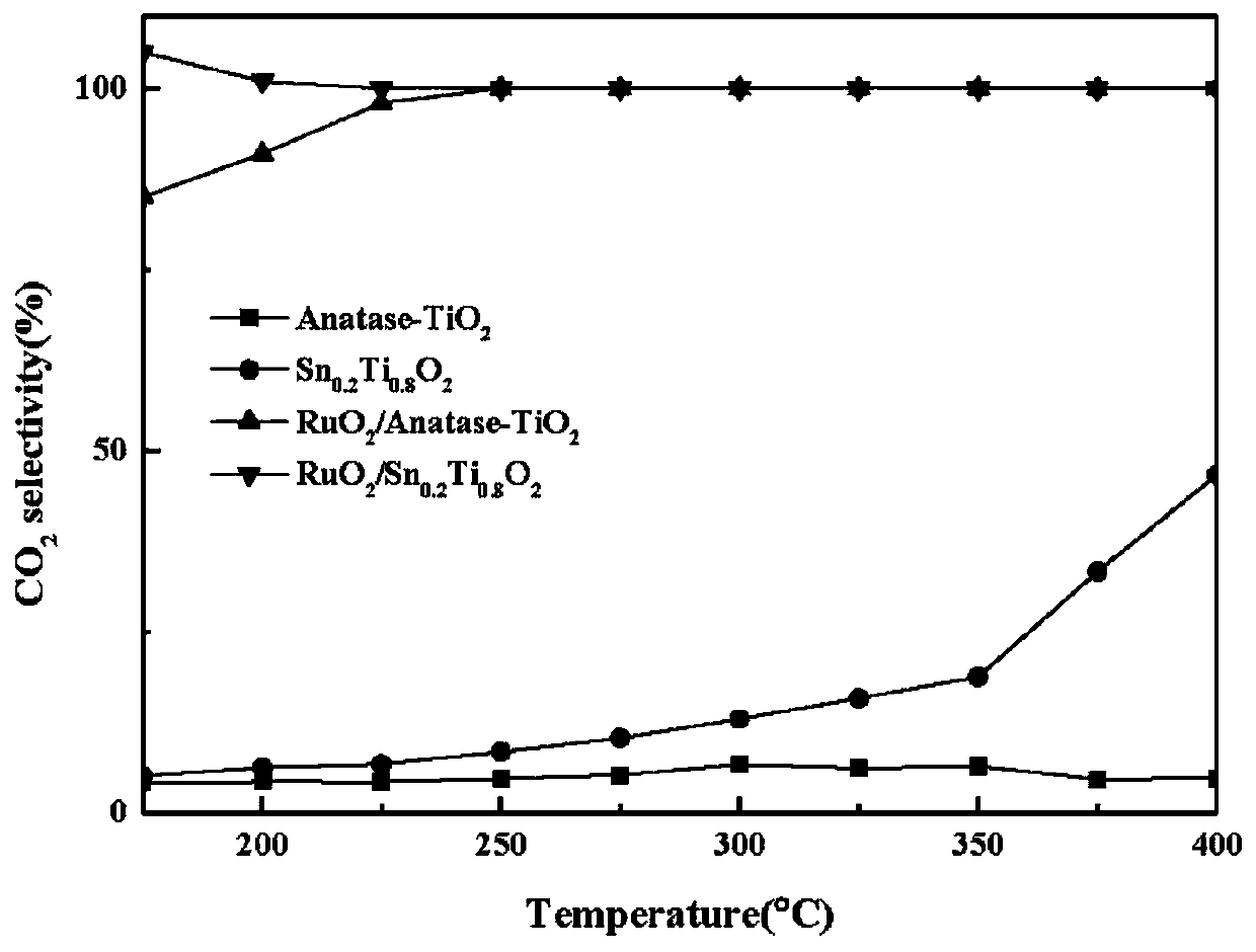 Volatile organic compound catalytic oxidation catalyst with high chlorine poisoning resisting efficiency, and preparation method thereof