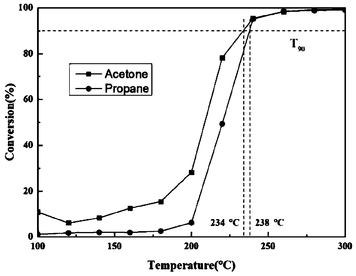 Volatile organic compound catalytic oxidation catalyst with high chlorine poisoning resisting efficiency, and preparation method thereof