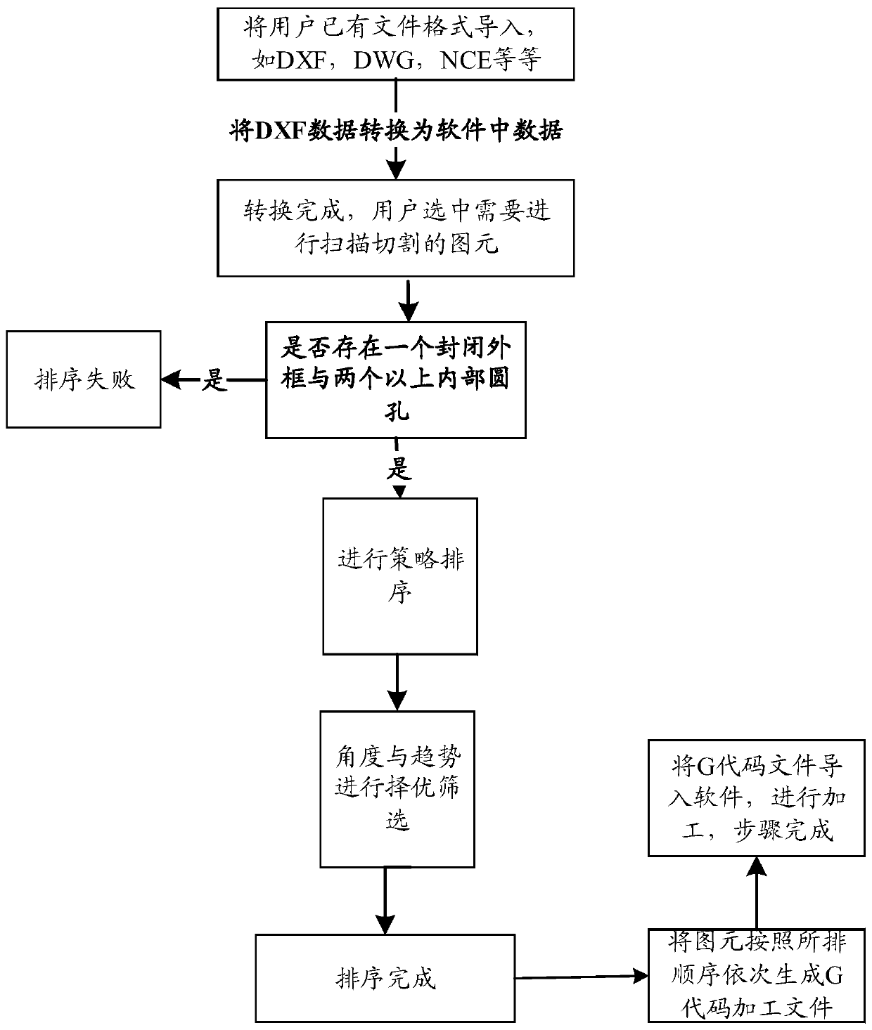 Graph cutting and sorting processing method applied to laser cutting numerical control machining