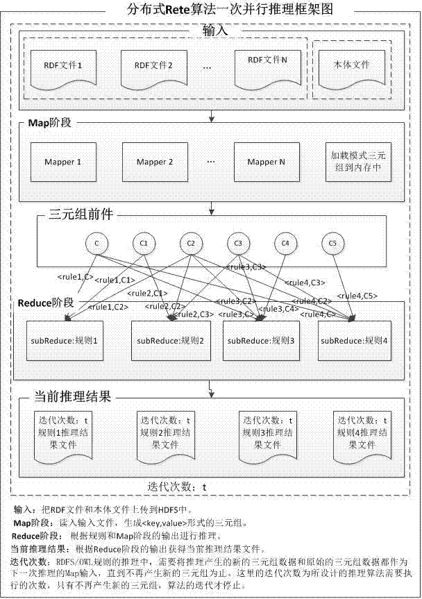 A Distributed Parallel Reasoning Method for RDF Data Combined with Rete Algorithm