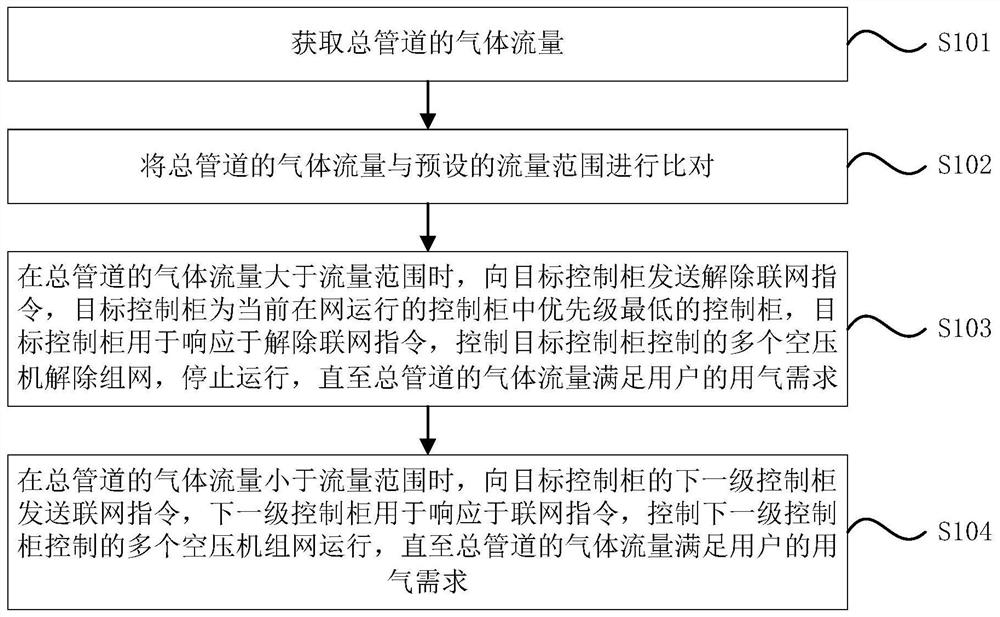 Air compressor joint control method and system and storage medium