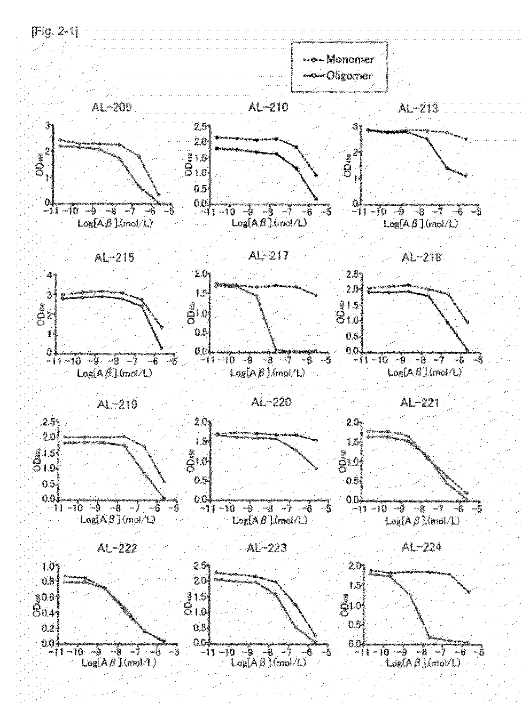 Antibodies That Specifically Bind To A Beta Oligomers And Use Thereof