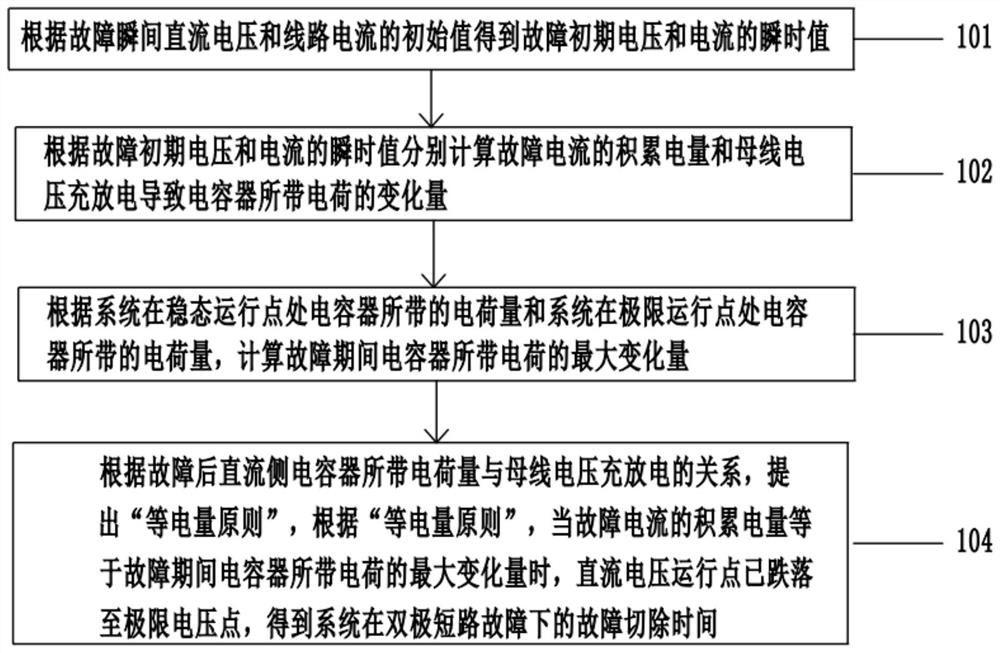 A Method for Determining Fault Clearing Time of Flexible DC Grid Under Bipolar Short Circuit