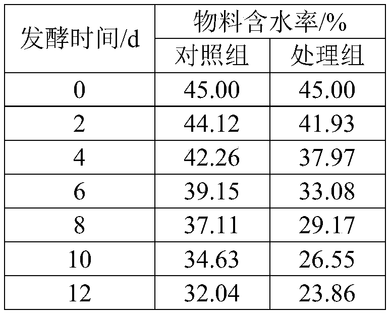 Biological organic fertilizer and preparation method thereof