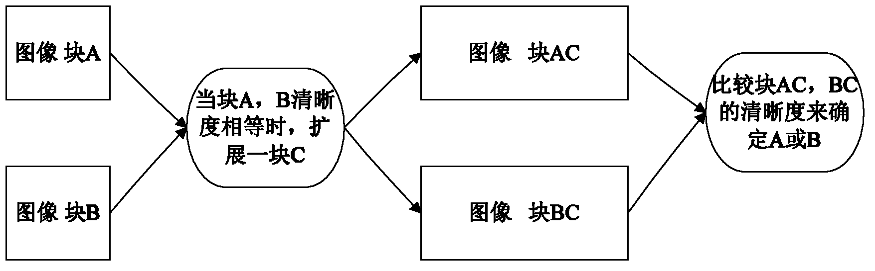 Multi-focus image fusion method