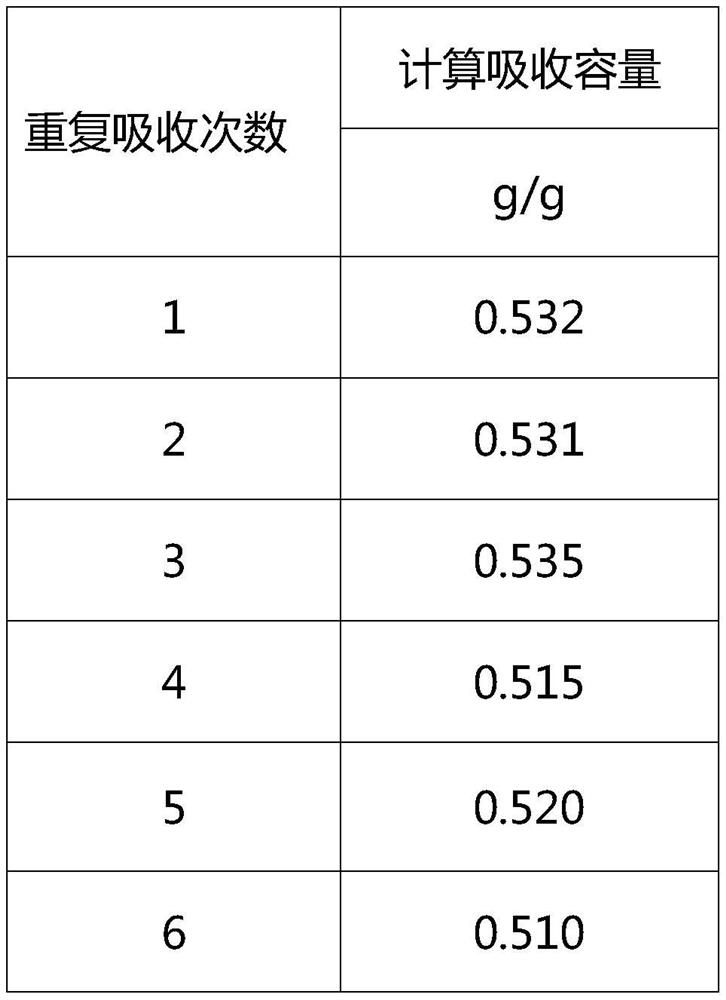 A kind of ionic liquid and its application in sulfur dioxide absorption