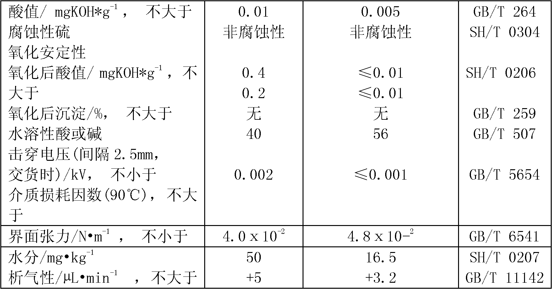 Anti-oxidation anti-gassing transformer oil