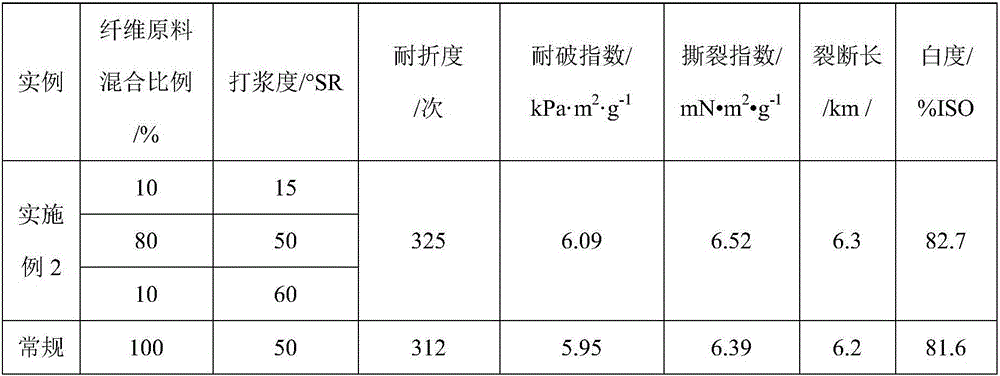 Method for preparing paper base by using needle and broad leaf-mixed sulfate elemental chlorine-free bleached chemical pulp