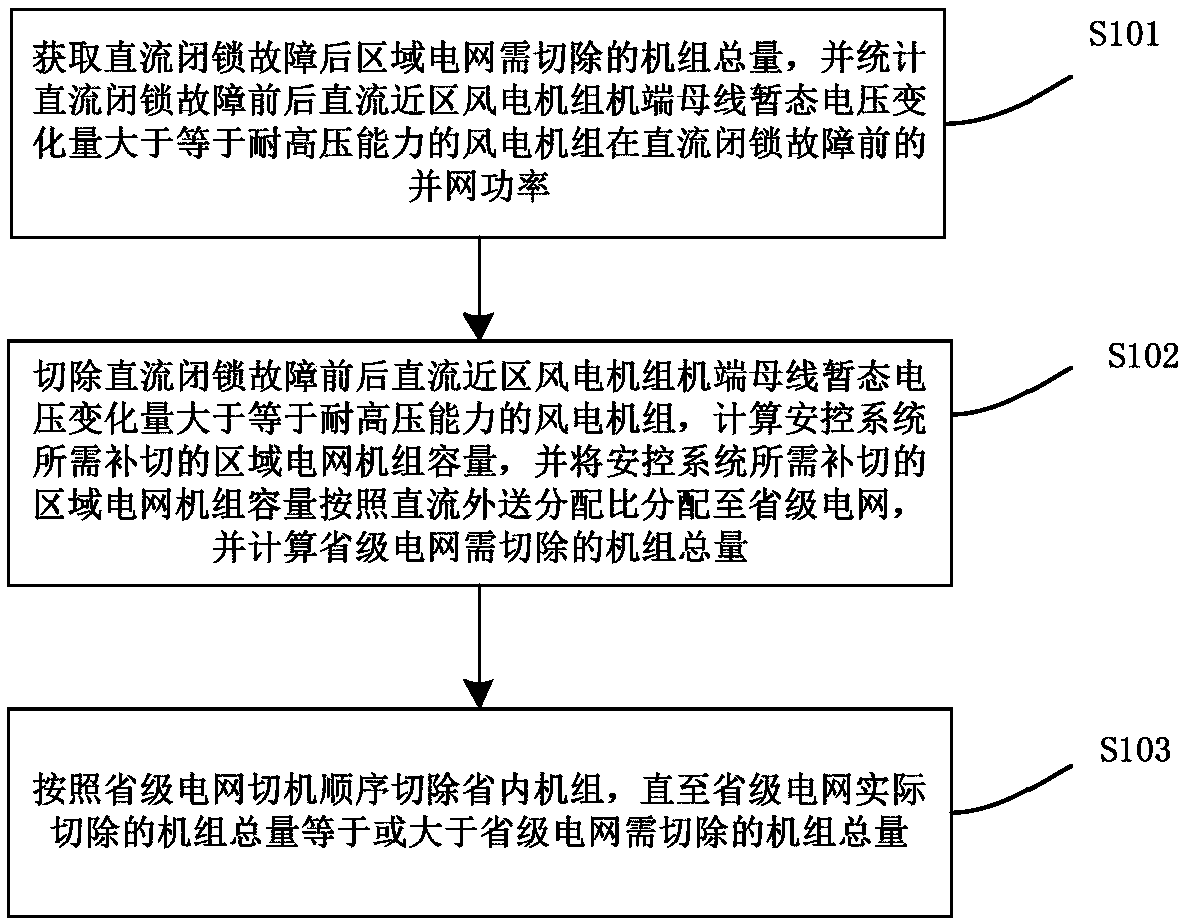 Optimized generator tripping method and device for regional power grid abundant electric power direct current delivery system