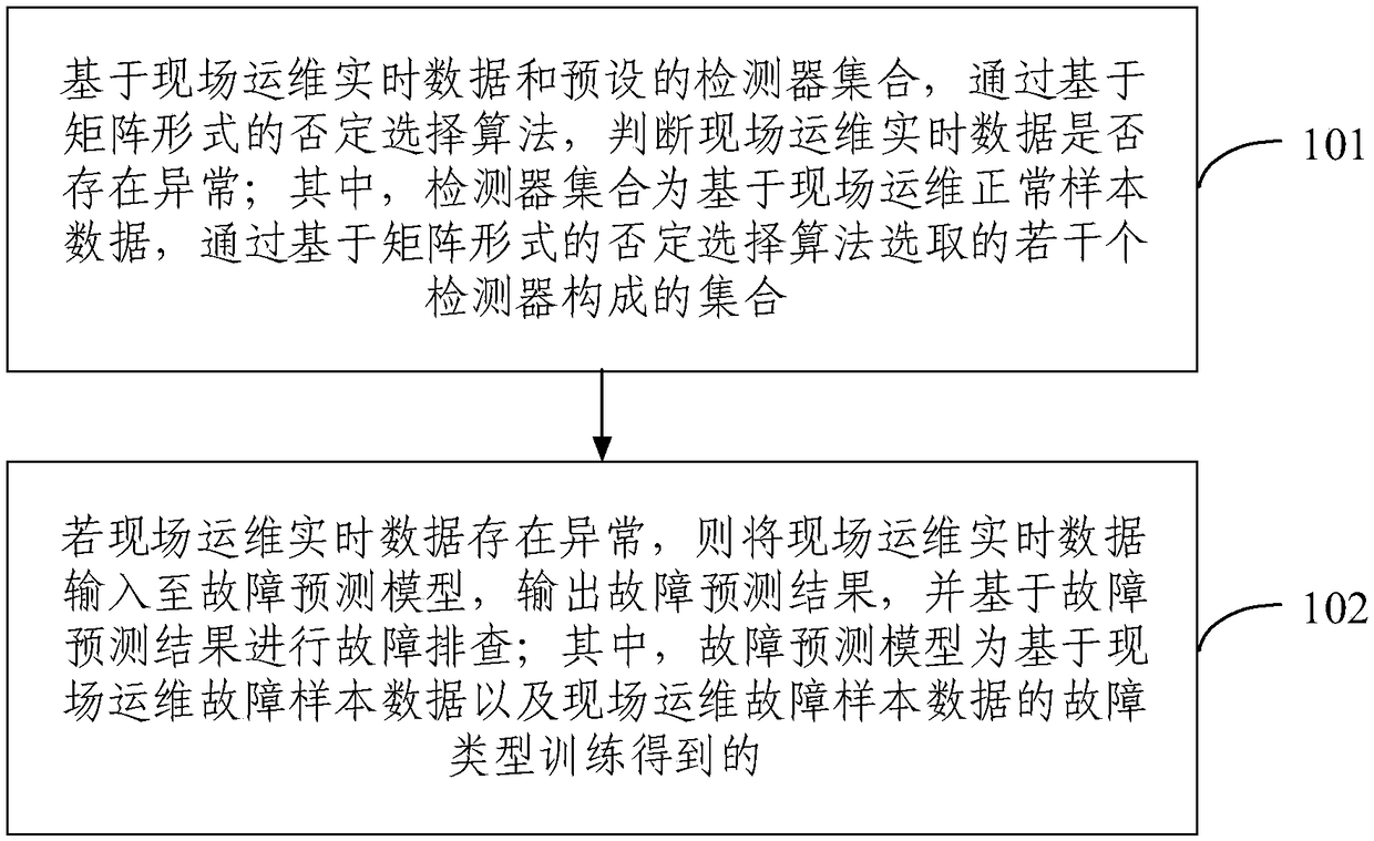 A method for predicting field operation and maintenance faults of electric pow communication